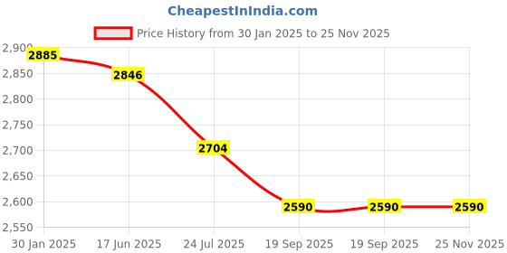 tatacliq.com Cello Floral White Opalware 27 Pieces Dinner Set cello Price History Graph from 30 Jan 2025 to 25 Nov 2025