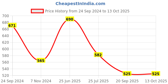 tatacliq.com Cello Floral White Opalware Tea Cups - Set of 12 (110ml) cello Price History Graph from 24 Sep 2024 to 13 Oct 2025