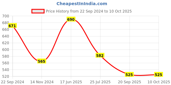 tatacliq.com Cello Floral White Opalware Tea Cups - Set of 12 (110ml) cello Price History Graph from 22 Sep 2024 to 10 Oct 2025