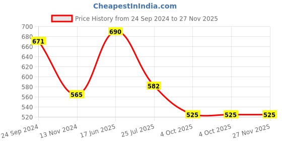 tatacliq.com Cello Floral White Opalware Tea Cups - Set of 12 (110ml) cello Price History Graph from 24 Sep 2024 to 27 Nov 2025