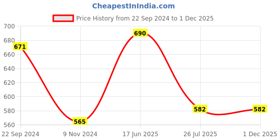 tatacliq.com Cello Floral White Opalware Tea Cups - Set of 12 (110ml) cello Price History Graph from 22 Sep 2024 to 1 Dec 2025