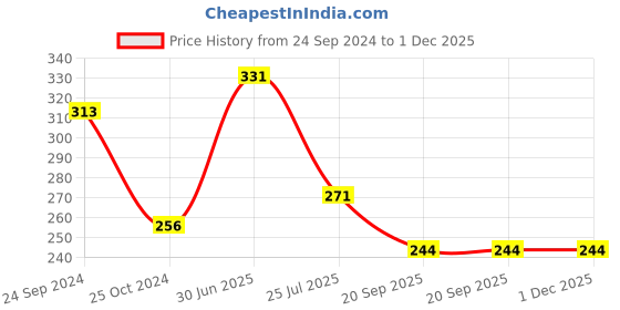 tatacliq.com Cello Floral White Opalware Tea Cups - Set of 6 (110ml) cello Price History Graph from 24 Sep 2024 to 1 Dec 2025
