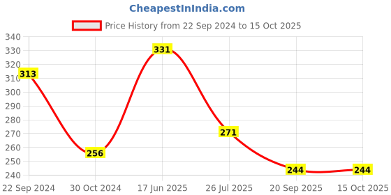 tatacliq.com Cello Floral White Opalware Tea Cups - Set of 6 (110ml) cello Price History Graph from 22 Sep 2024 to 15 Oct 2025