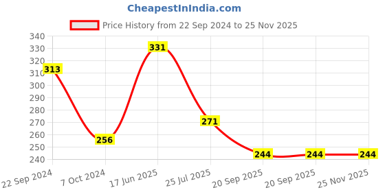 tatacliq.com Cello Floral White Opalware Tea Cups - Set of 6 (110ml) cello Price History Graph from 22 Sep 2024 to 25 Nov 2025