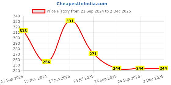 tatacliq.com Cello Floral White Opalware Tea Cups - Set of 6 (110ml) cello Price History Graph from 21 Sep 2024 to 1 Dec 2025