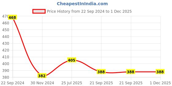 tatacliq.com Cello Imperial Ricca Multicolor Glass Coffee Mug (0.18 L) - Set of 6 cello Price History Graph from 22 Sep 2024 to 30 Nov 2025