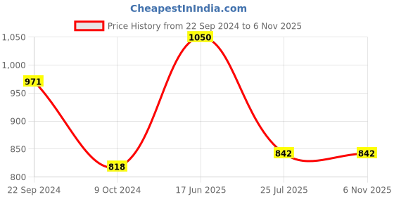 tatacliq.com Cello Imperial Ricca White & Orange Glass Coffee Mug (0.18 L) - Set of 12 cello Price History Graph from 22 Sep 2024 to 3 Nov 2025