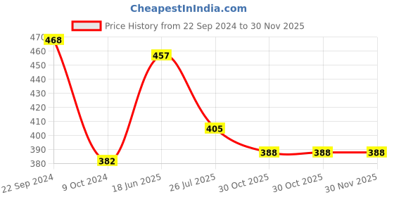 tatacliq.com Cello Imperial Ricca White & Orange Glass Coffee Mug (0.18 L) - Set of 6 cello Price History Graph from 22 Sep 2024 to 30 Nov 2025