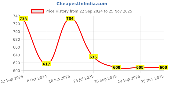 tatacliq.com Cello Imperial White Glass Lunch Box with Jacket (400ml) cello Price History Graph from 22 Sep 2024 to 24 Nov 2025