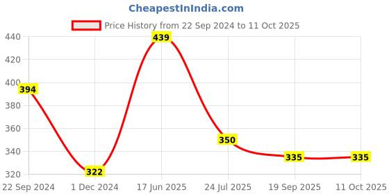 tatacliq.com Cello Milano White Opalware 4Pc Mug & Bowl Set cello Price History Graph from 22 Sep 2024 to 11 Oct 2025