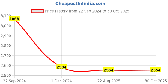 tatacliq.com Cello Multicolor Glass Dinner Set cello Price History Graph from 22 Sep 2024 to 30 Oct 2025