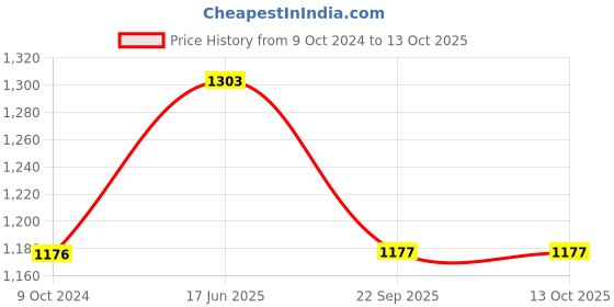 tatacliq.com Cello Multicolor Opalware 15pcs Tea Set cello Price History Graph from 9 Oct 2024 to 13 Oct 2025