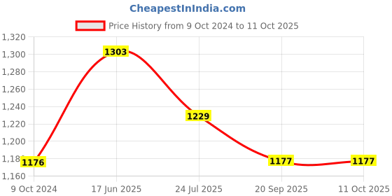 tatacliq.com Cello Multicolor Opalware 15pcs Tea Set cello Price History Graph from 9 Oct 2024 to 11 Oct 2025