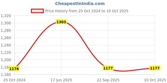 tatacliq.com Cello Multicolor Opalware 15pcs Tea Set cello Price History Graph from 25 Oct 2024 to 10 Oct 2025