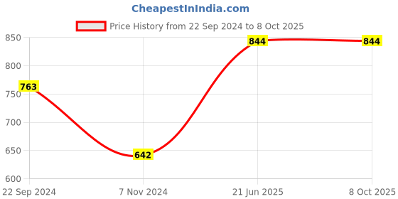 tatacliq.com Cello Opalware Storage Container with Lid (set of 4pcs) cello Price History Graph from 22 Sep 2024 to 8 Oct 2025