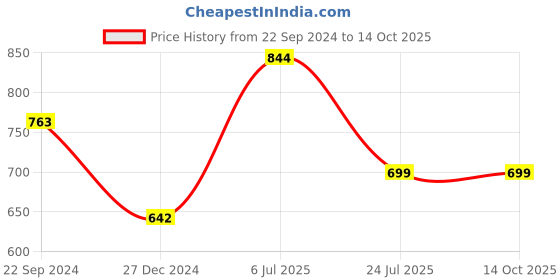 tatacliq.com Cello Opalware Storage Container with Lid (set of 4pcs) cello Price History Graph from 22 Sep 2024 to 14 Oct 2025