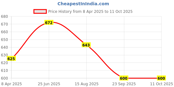 tatacliq.com Cello Printed White Opalware 12 Cups cello Price History Graph from 8 Apr 2025 to 11 Oct 2025