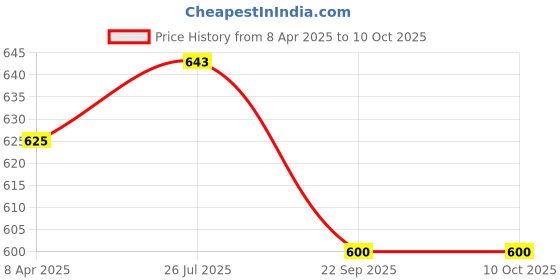 tatacliq.com Cello Printed White Opalware 12 Cups cello Price History Graph from 8 Apr 2025 to 10 Oct 2025