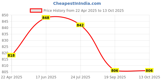 tatacliq.com Cello Printed White Opalware 12 Mugs cello Price History Graph from 22 Apr 2025 to 12 Oct 2025
