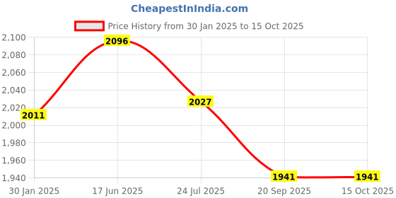 tatacliq.com Cello Printed White Opalware 19 Pieces Dinner Set cello Price History Graph from 30 Jan 2025 to 14 Oct 2025