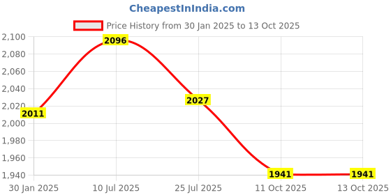 tatacliq.com Cello Printed White Opalware 19 Pieces Dinner Set cello Price History Graph from 30 Jan 2025 to 12 Oct 2025