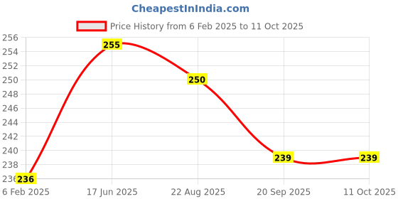 tatacliq.com Cello Printed White Opalware 2 Piece Bowls cello Price History Graph from 6 Feb 2025 to 11 Oct 2025