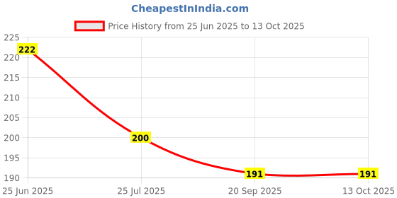 tatacliq.com Cello Printed White Opalware 2 Piece Bowls cello Price History Graph from 25 Jun 2025 to 13 Oct 2025