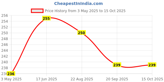 tatacliq.com Cello Printed White Opalware 2 Piece Bowls cello Price History Graph from 3 May 2025 to 14 Oct 2025