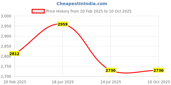 tatacliq.com Cello Printed White Opalware 37 Pieces Dinner Set cello Price History Graph from 20 Feb 2025 to 9 Oct 2025