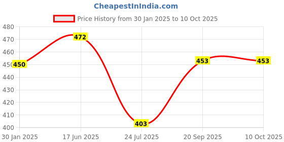 tatacliq.com Cello Printed White Opalware 4 Containers cello Price History Graph from 30 Jan 2025 to 10 Oct 2025