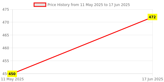 tatacliq.com Cello Printed White Opalware 4 Containers cello Price History Graph from 11 May 2025 to 17 Jun 2025