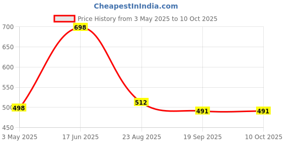 tatacliq.com Cello Printed White Opalware 4 Piece Bowls cello Price History Graph from 3 May 2025 to 9 Oct 2025