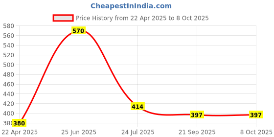 tatacliq.com Cello Printed White Opalware 4 Piece Bowls cello Price History Graph from 22 Apr 2025 to 7 Oct 2025