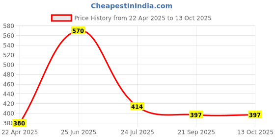tatacliq.com Cello Printed White Opalware 4 Piece Bowls cello Price History Graph from 22 Apr 2025 to 12 Oct 2025