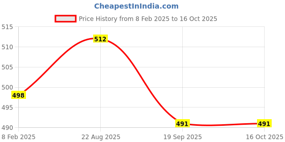 tatacliq.com Cello Printed White Opalware 4 Piece Bowls cello Price History Graph from 8 Feb 2025 to 15 Oct 2025