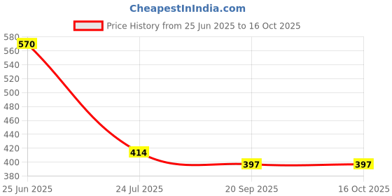 tatacliq.com Cello Printed White Opalware 4 Piece Bowls cello Price History Graph from 25 Jun 2025 to 15 Oct 2025