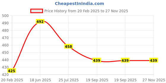 tatacliq.com Cello Printed White Opalware 5 Mugs cello Price History Graph from 20 Feb 2025 to 26 Nov 2025
