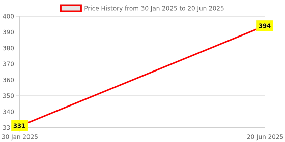 tatacliq.com Cello Printed White Opalware 6 Cups cello Price History Graph from 30 Jan 2025 to 20 Jun 2025