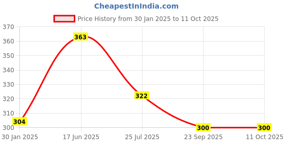 tatacliq.com Cello Printed White Opalware 6 Cups cello Price History Graph from 30 Jan 2025 to 11 Oct 2025