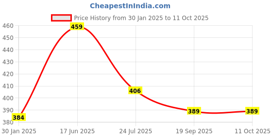 tatacliq.com Cello Printed White Opalware 6 Mugs cello Price History Graph from 30 Jan 2025 to 11 Oct 2025