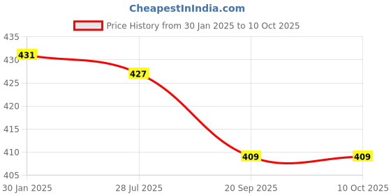 tatacliq.com Cello Printed White Opalware 7 Pieces Serving Bowls cello Price History Graph from 30 Jan 2025 to 9 Oct 2025