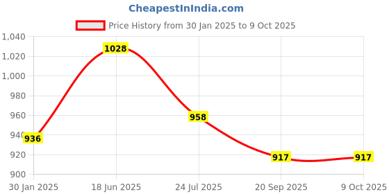 tatacliq.com Cello Printed White Opalware 7 Tea Set cello Price History Graph from 30 Jan 2025 to 9 Oct 2025