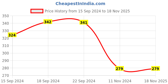 tatacliq.com Cello Royale Printed White Opalware Serving Bowl - Set of 2 (500ml) cello Price History Graph from 15 Sep 2024 to 18 Nov 2025