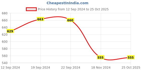 tatacliq.com Cello Royale Printed White Opalware Serving Bowl - Set of 4 (500ml) cello Price History Graph from 12 Sep 2024 to 25 Oct 2025