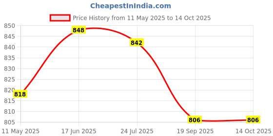 tatacliq.com Cello Solid White Opalware 12 Mugs cello Price History Graph from 11 May 2025 to 14 Oct 2025