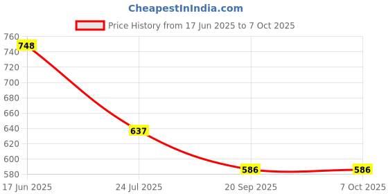 tatacliq.com Cello White & Aqua Opalware Dinner Set cello Price History Graph from 17 Jun 2025 to 7 Oct 2025