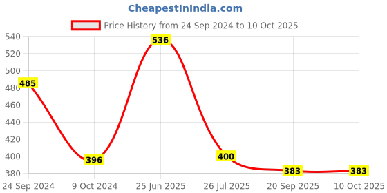 tatacliq.com Cello White & Aqua Opalware Snack Bowl (0.42 L) - Set of 4 cello Price History Graph from 24 Sep 2024 to 10 Oct 2025