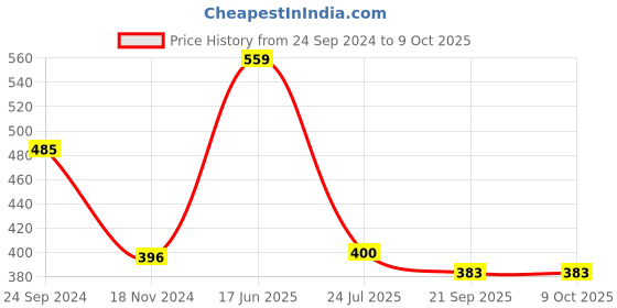 tatacliq.com Cello White & Aqua Opalware Snack Bowl (0.42 L) - Set of 4 cello Price History Graph from 24 Sep 2024 to 9 Oct 2025