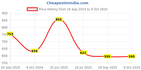 tatacliq.com Cello White & Aqua Opalware Snack Bowl (0.42 L) - Set of 6 cello Price History Graph from 24 Sep 2024 to 8 Oct 2025