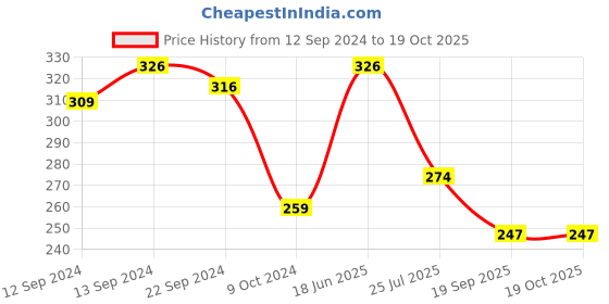 tatacliq.com Cello White & Blue Glass Coffee Mug (0.1 L) - Set of 6 cello Price History Graph from 12 Sep 2024 to 17 Oct 2025